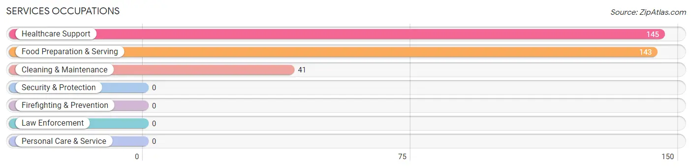 Services Occupations in Zip Code 63845