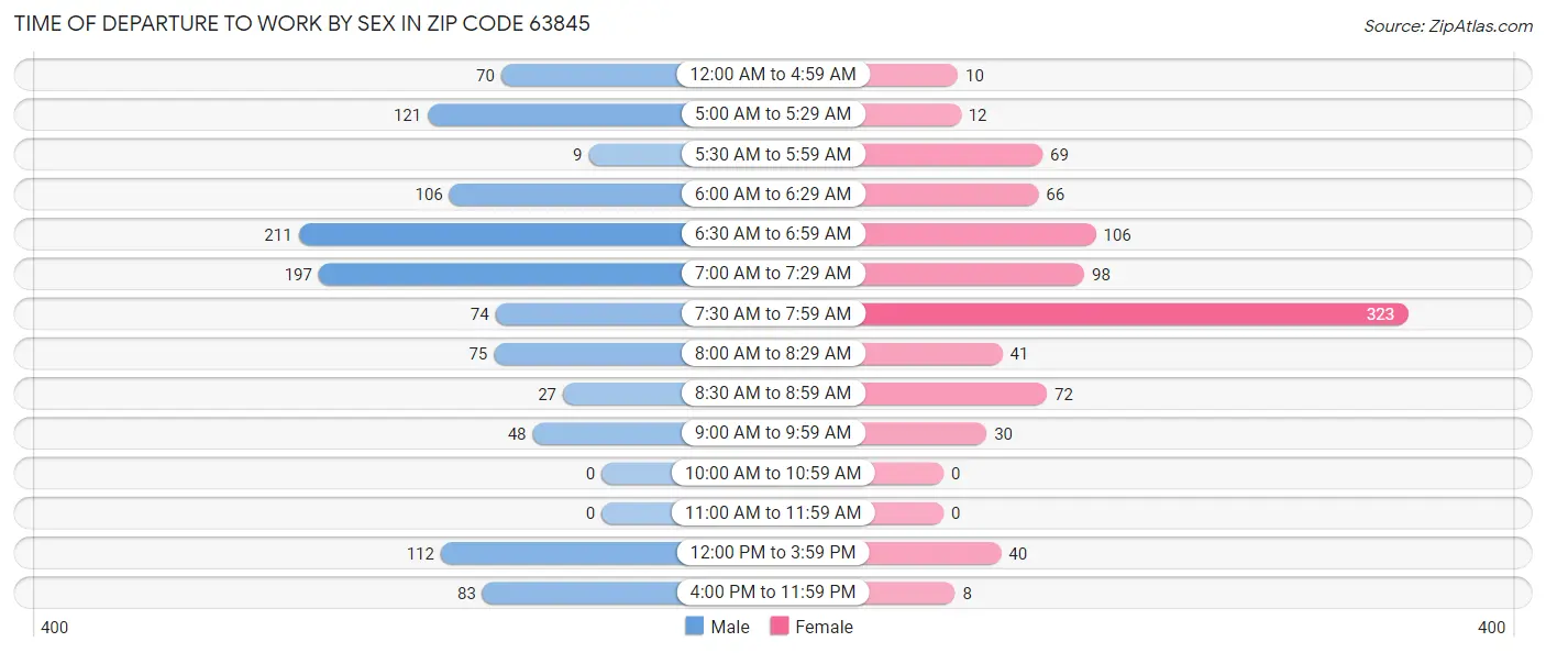 Time of Departure to Work by Sex in Zip Code 63845