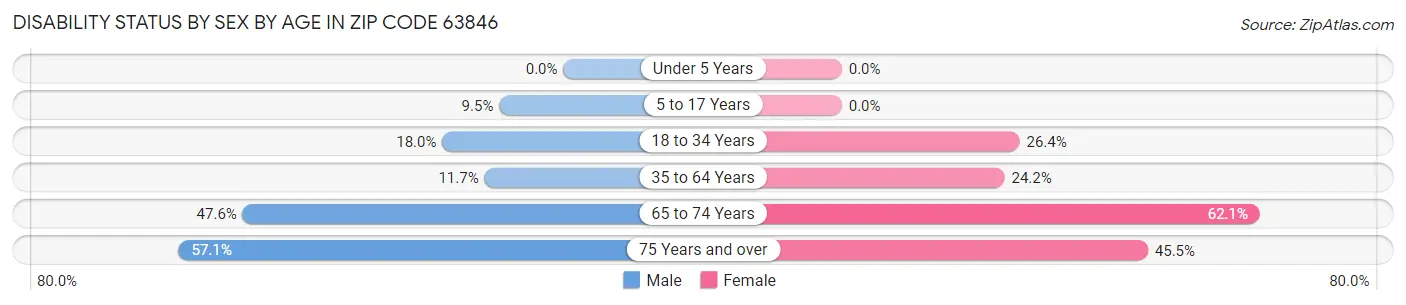 Disability Status by Sex by Age in Zip Code 63846