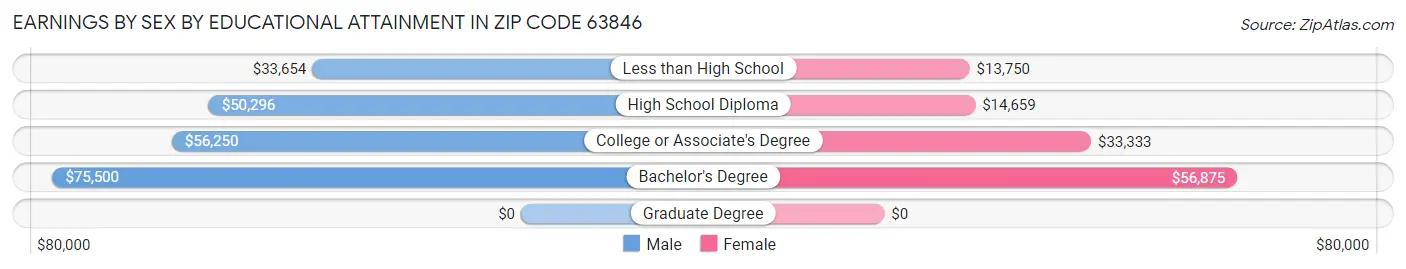 Earnings by Sex by Educational Attainment in Zip Code 63846