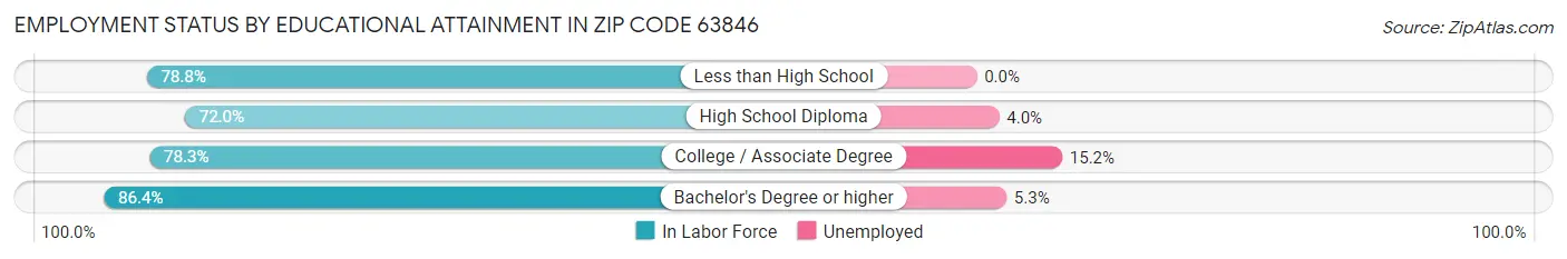 Employment Status by Educational Attainment in Zip Code 63846