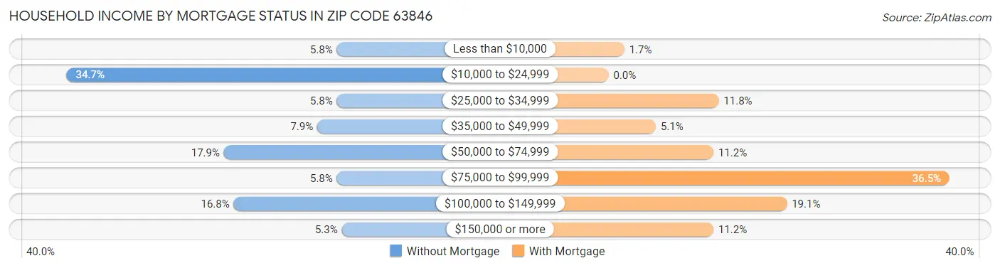 Household Income by Mortgage Status in Zip Code 63846