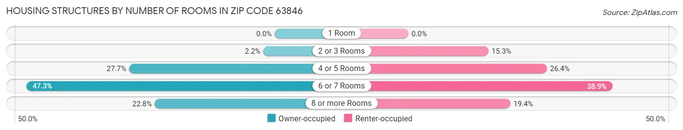 Housing Structures by Number of Rooms in Zip Code 63846