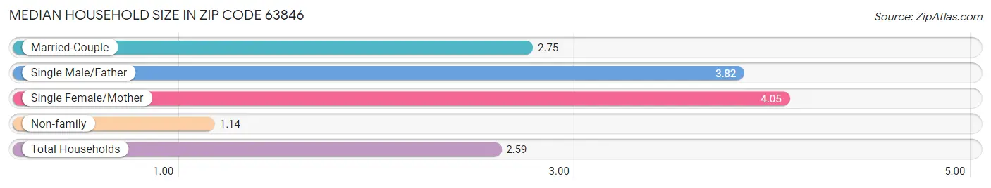 Median Household Size in Zip Code 63846