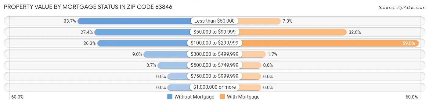 Property Value by Mortgage Status in Zip Code 63846