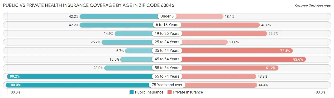 Public vs Private Health Insurance Coverage by Age in Zip Code 63846