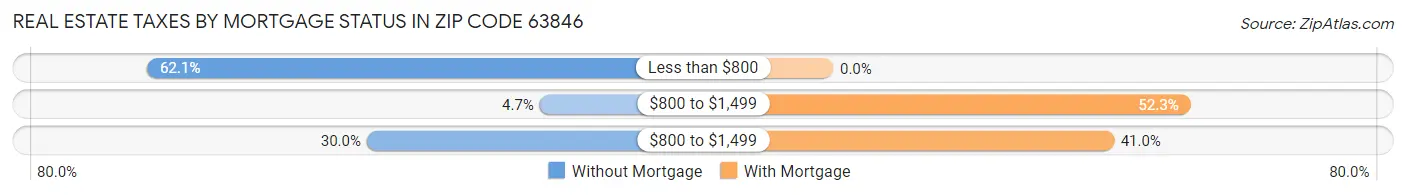 Real Estate Taxes by Mortgage Status in Zip Code 63846