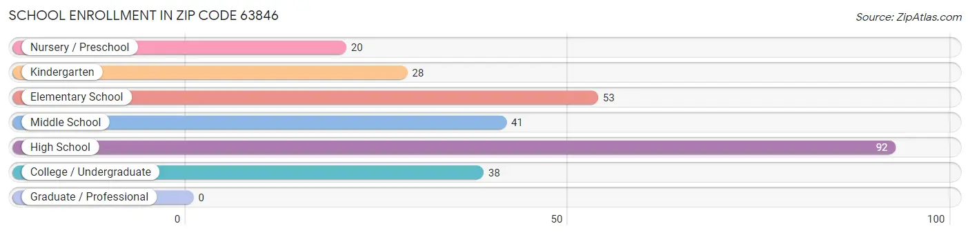 School Enrollment in Zip Code 63846