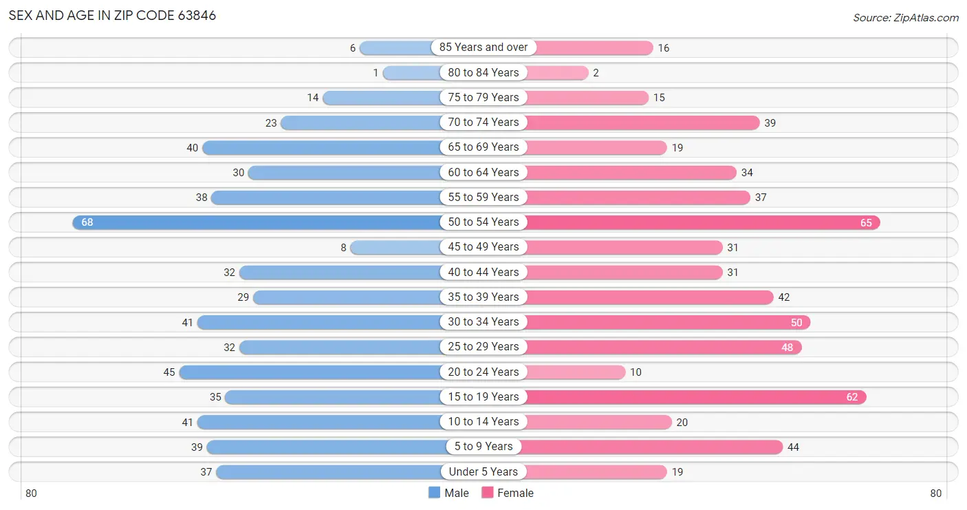 Sex and Age in Zip Code 63846