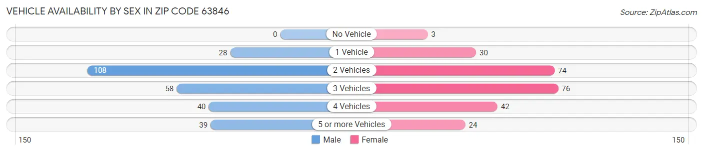 Vehicle Availability by Sex in Zip Code 63846