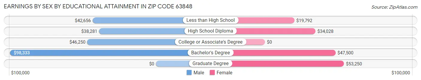 Earnings by Sex by Educational Attainment in Zip Code 63848