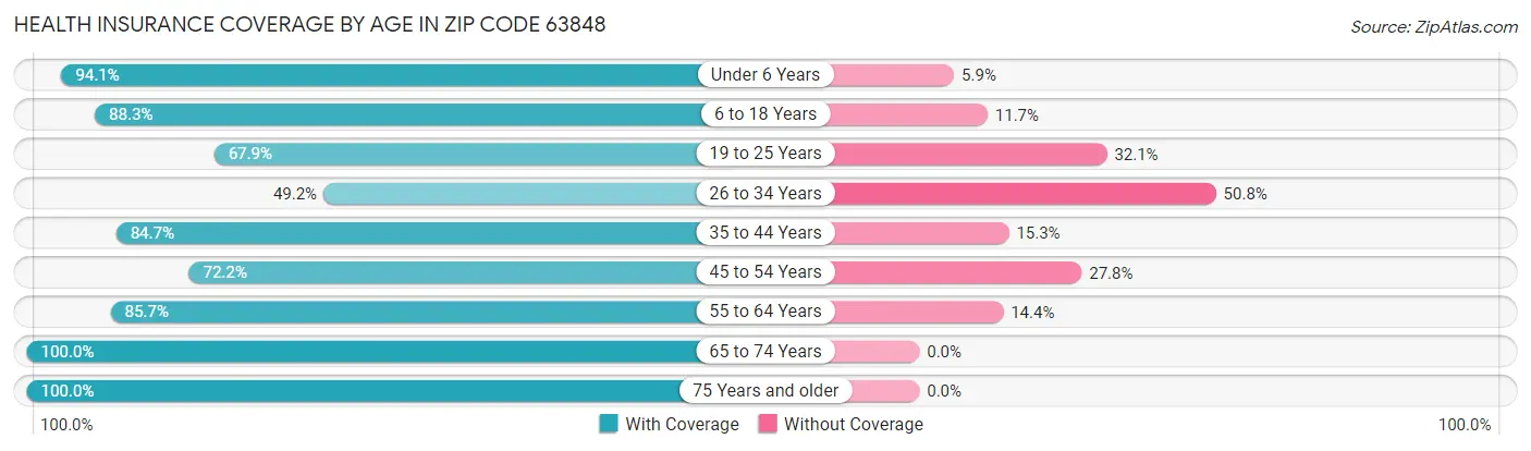 Health Insurance Coverage by Age in Zip Code 63848