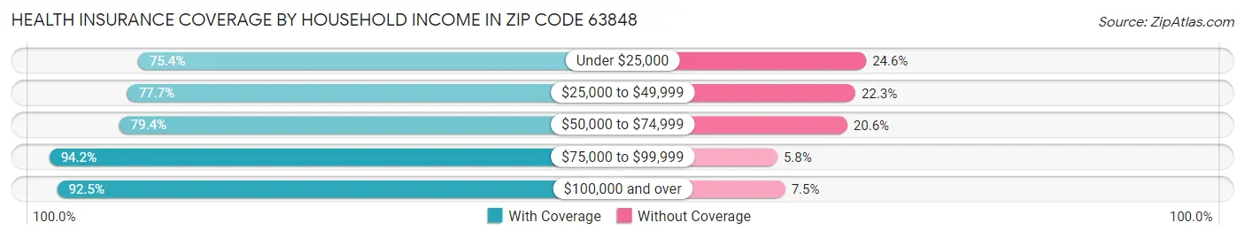 Health Insurance Coverage by Household Income in Zip Code 63848