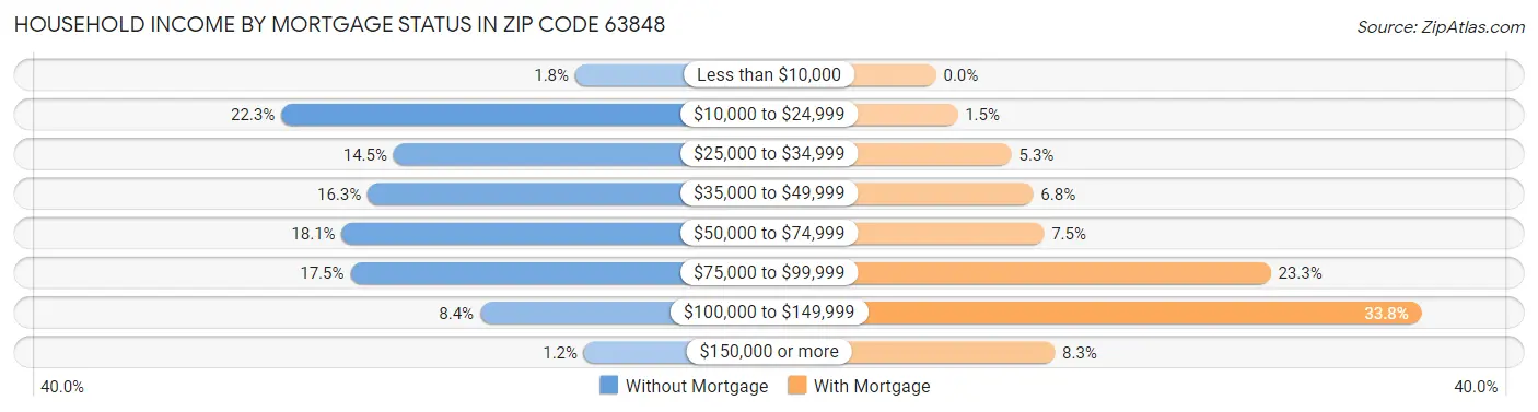 Household Income by Mortgage Status in Zip Code 63848