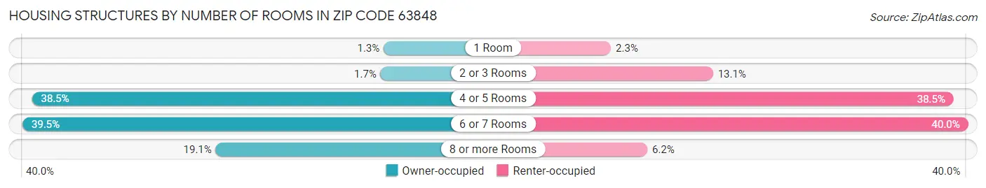 Housing Structures by Number of Rooms in Zip Code 63848