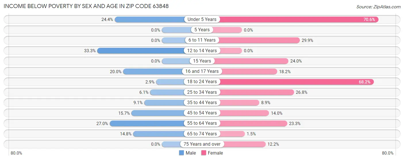 Income Below Poverty by Sex and Age in Zip Code 63848