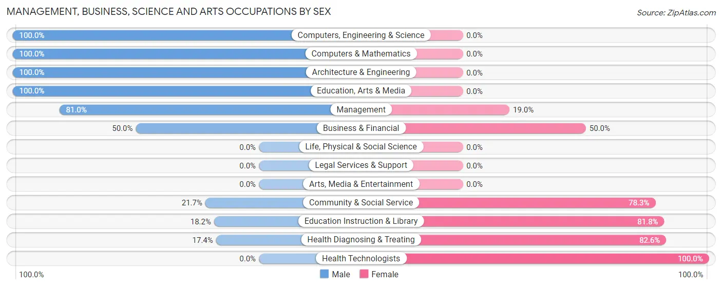 Management, Business, Science and Arts Occupations by Sex in Zip Code 63848