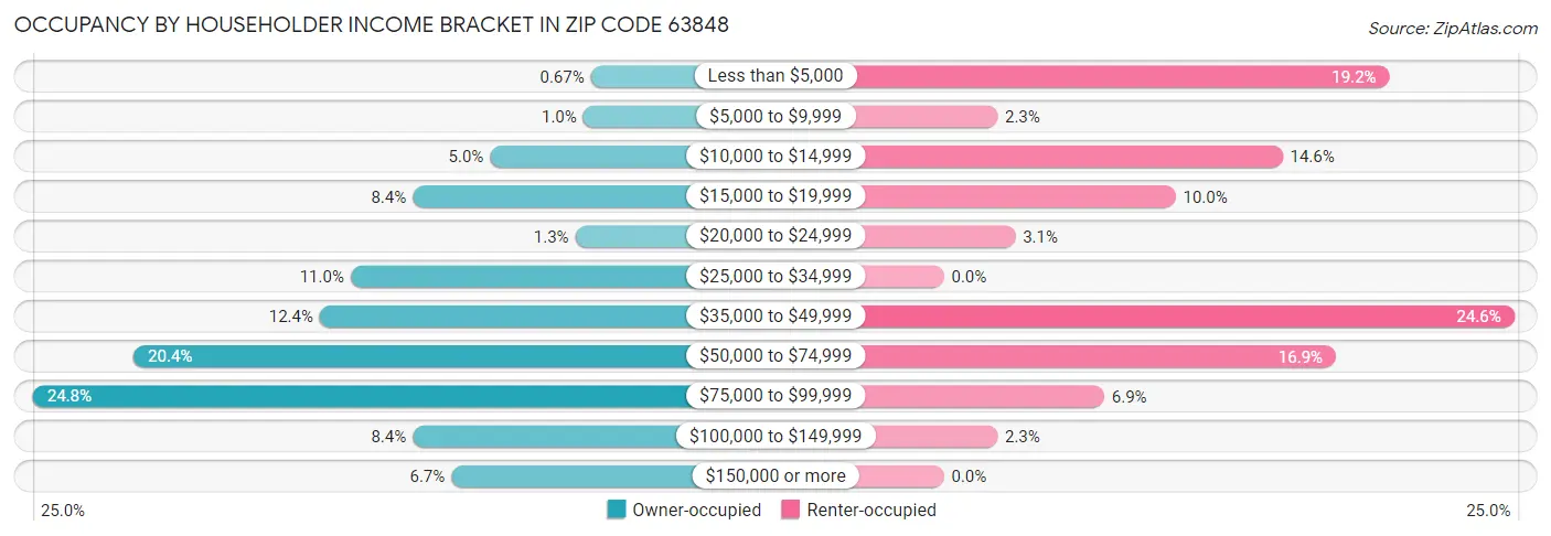 Occupancy by Householder Income Bracket in Zip Code 63848
