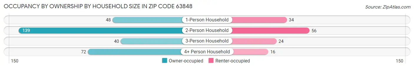 Occupancy by Ownership by Household Size in Zip Code 63848