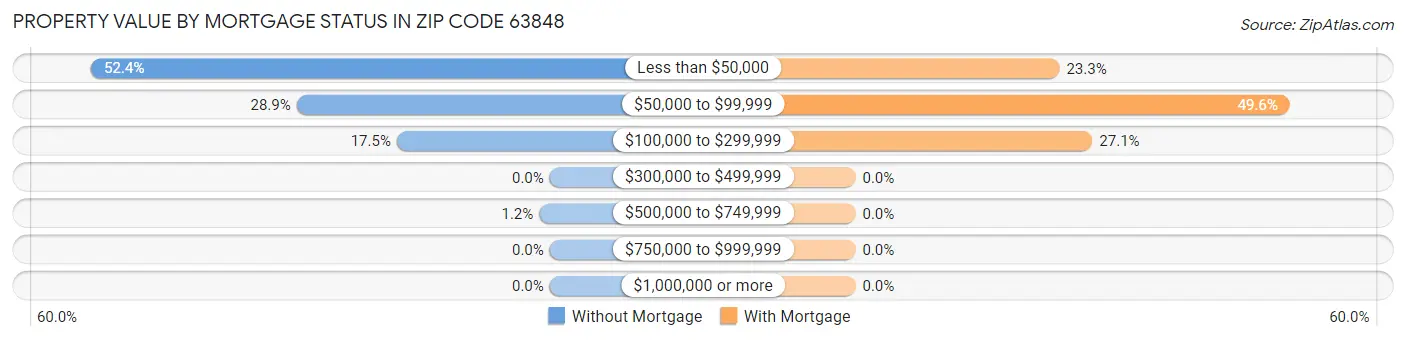 Property Value by Mortgage Status in Zip Code 63848