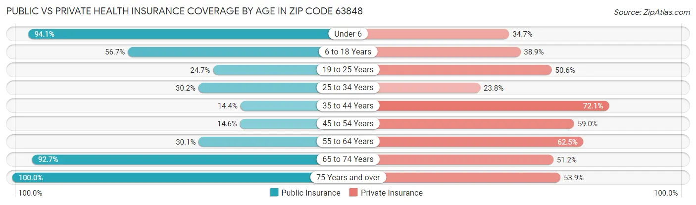 Public vs Private Health Insurance Coverage by Age in Zip Code 63848