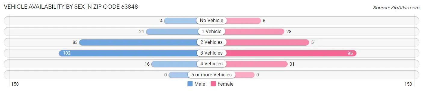Vehicle Availability by Sex in Zip Code 63848