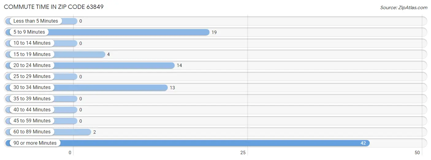 Commute Time in Zip Code 63849