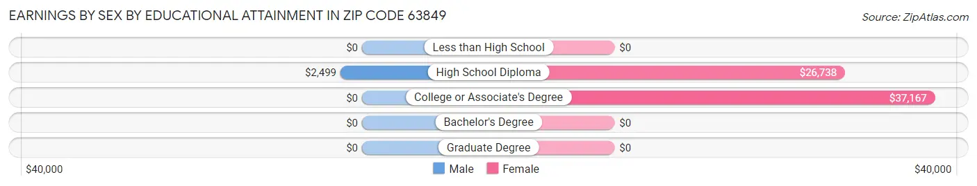 Earnings by Sex by Educational Attainment in Zip Code 63849
