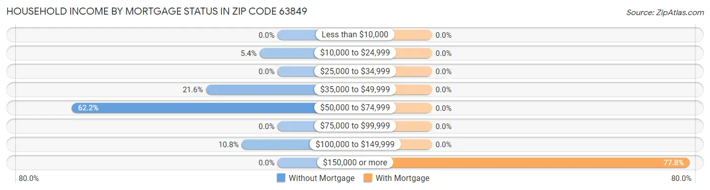 Household Income by Mortgage Status in Zip Code 63849