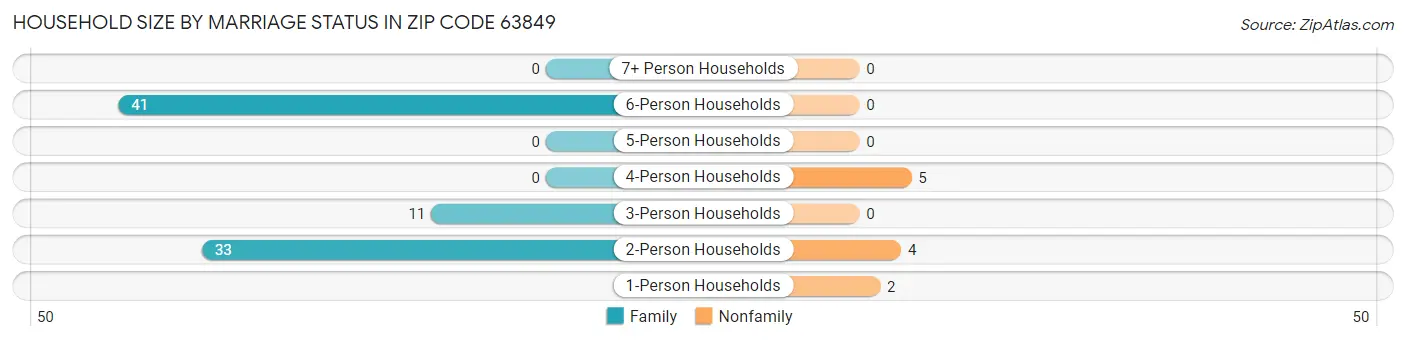 Household Size by Marriage Status in Zip Code 63849
