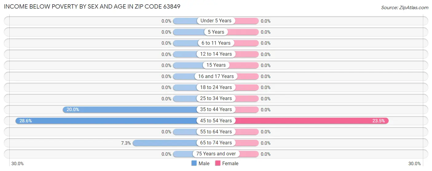 Income Below Poverty by Sex and Age in Zip Code 63849