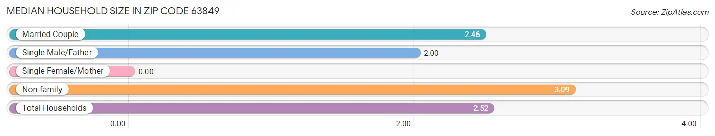 Median Household Size in Zip Code 63849