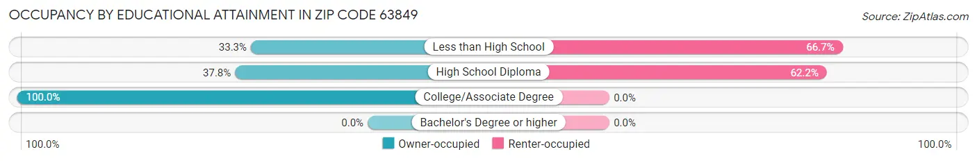 Occupancy by Educational Attainment in Zip Code 63849