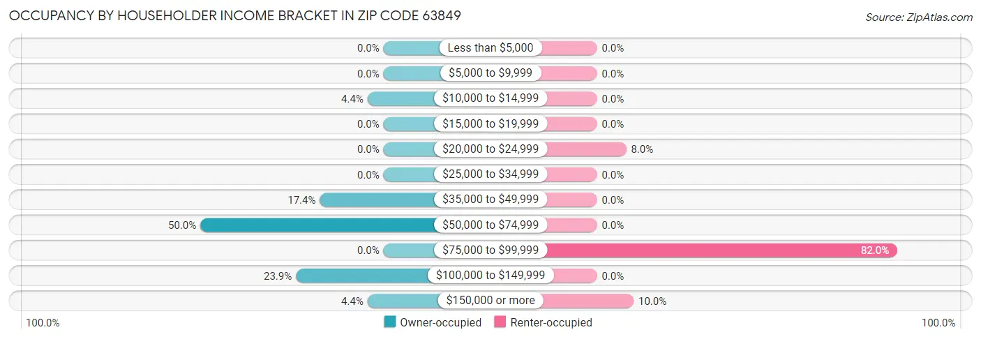 Occupancy by Householder Income Bracket in Zip Code 63849