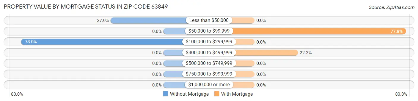 Property Value by Mortgage Status in Zip Code 63849