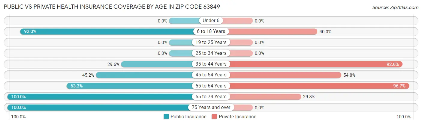 Public vs Private Health Insurance Coverage by Age in Zip Code 63849