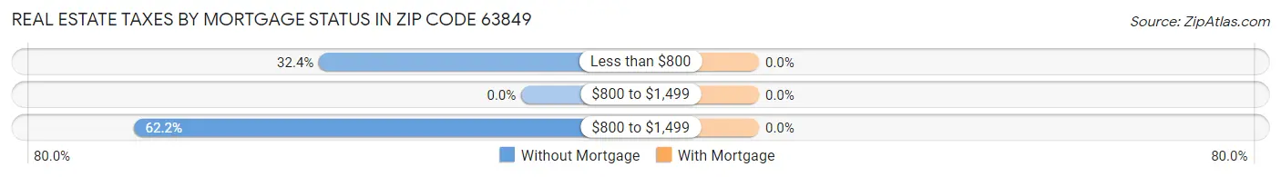 Real Estate Taxes by Mortgage Status in Zip Code 63849