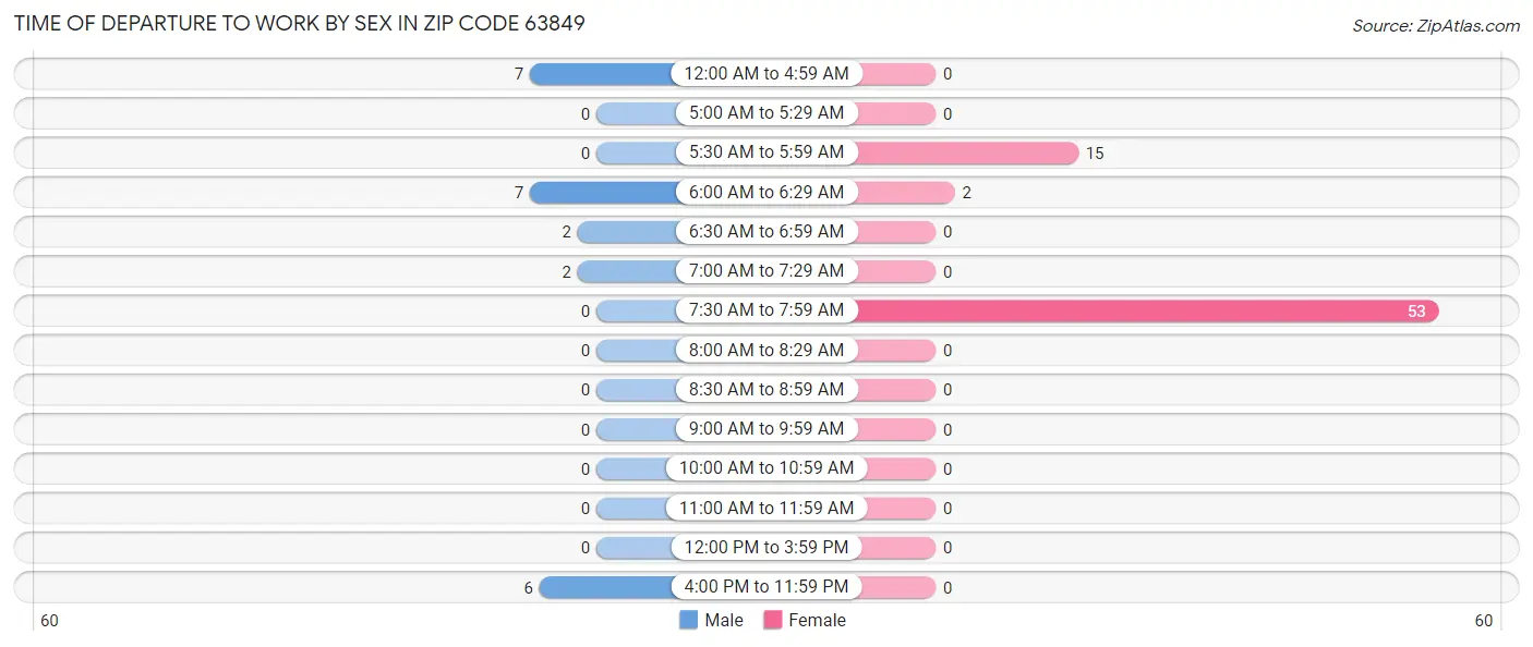 Time of Departure to Work by Sex in Zip Code 63849