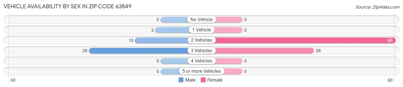 Vehicle Availability by Sex in Zip Code 63849