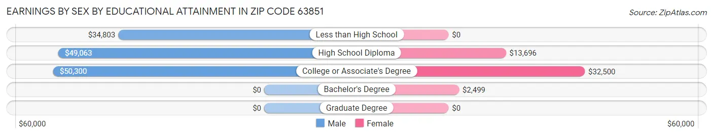 Earnings by Sex by Educational Attainment in Zip Code 63851