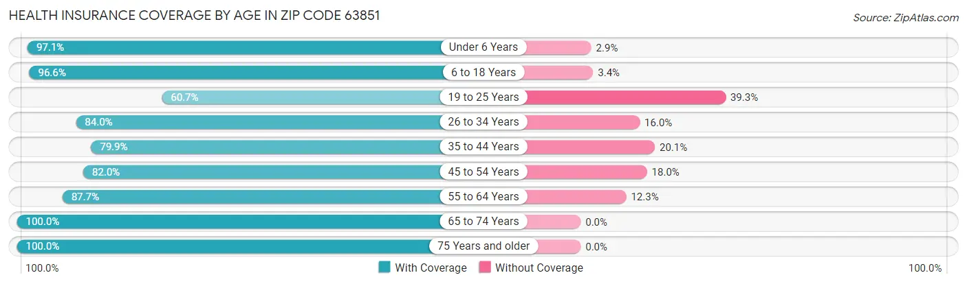 Health Insurance Coverage by Age in Zip Code 63851