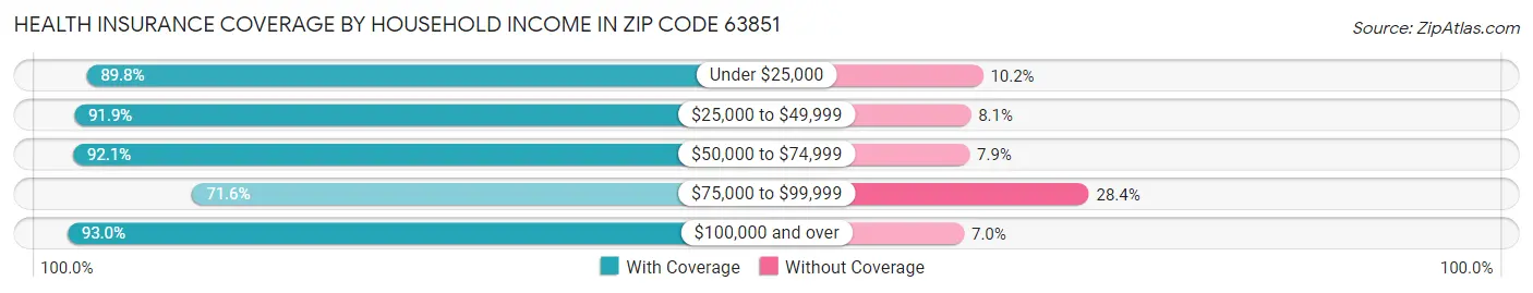 Health Insurance Coverage by Household Income in Zip Code 63851