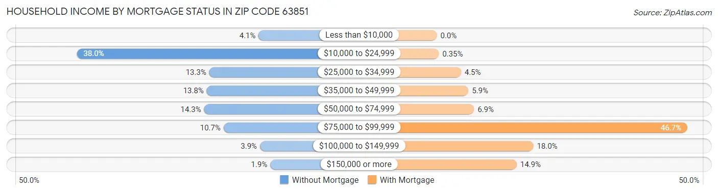 Household Income by Mortgage Status in Zip Code 63851