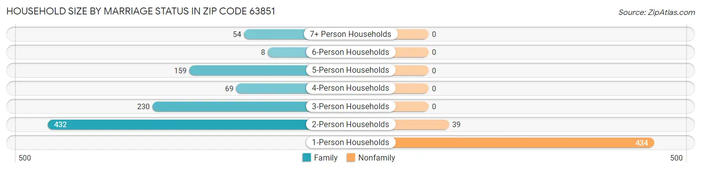 Household Size by Marriage Status in Zip Code 63851