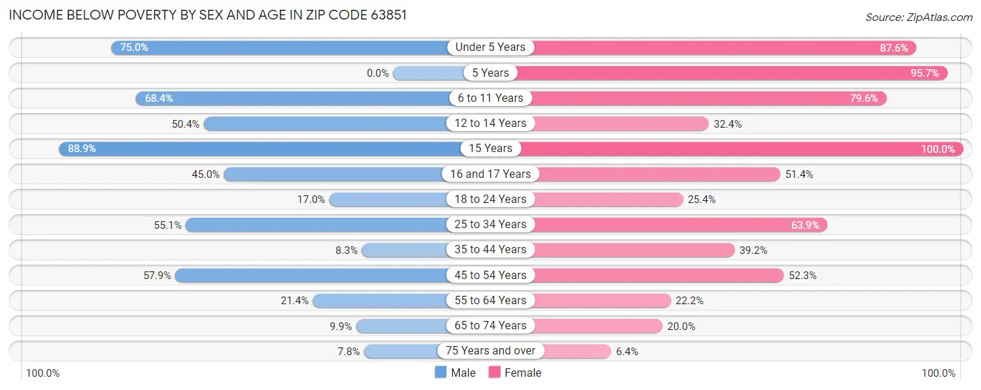 Income Below Poverty by Sex and Age in Zip Code 63851