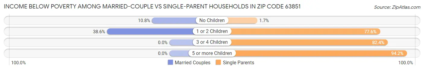 Income Below Poverty Among Married-Couple vs Single-Parent Households in Zip Code 63851