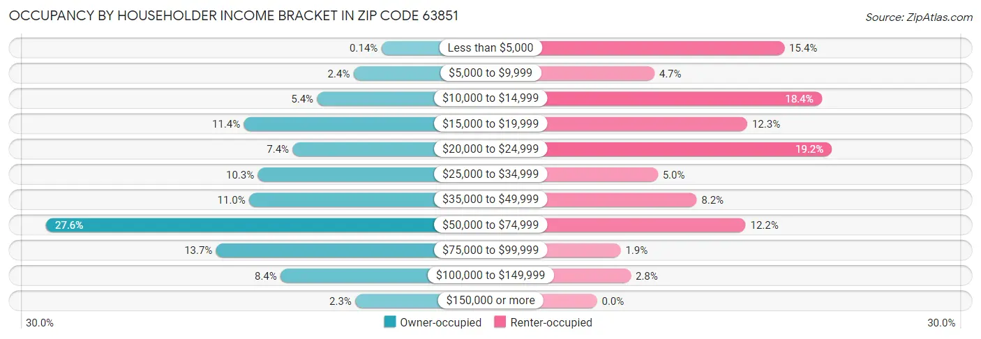 Occupancy by Householder Income Bracket in Zip Code 63851
