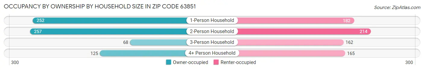 Occupancy by Ownership by Household Size in Zip Code 63851