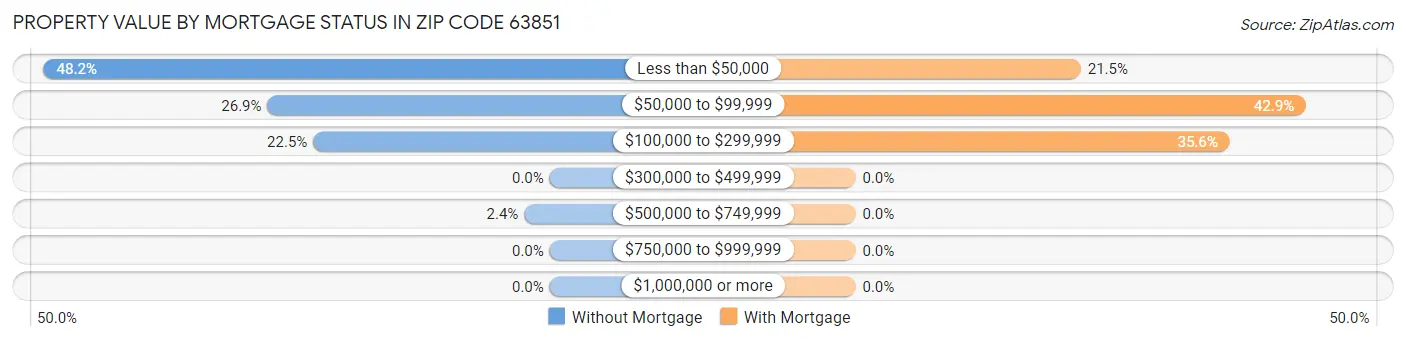 Property Value by Mortgage Status in Zip Code 63851
