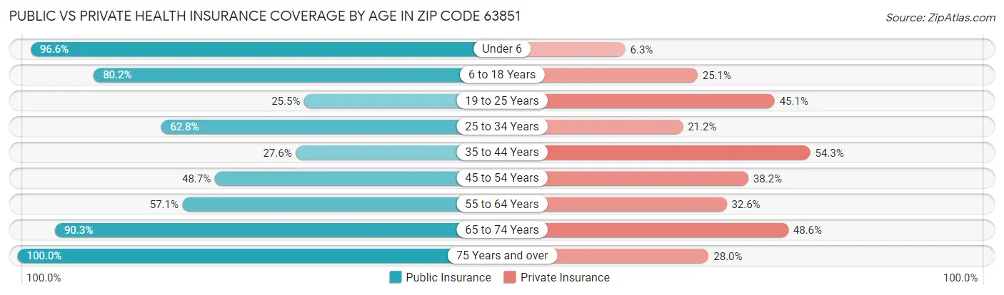 Public vs Private Health Insurance Coverage by Age in Zip Code 63851